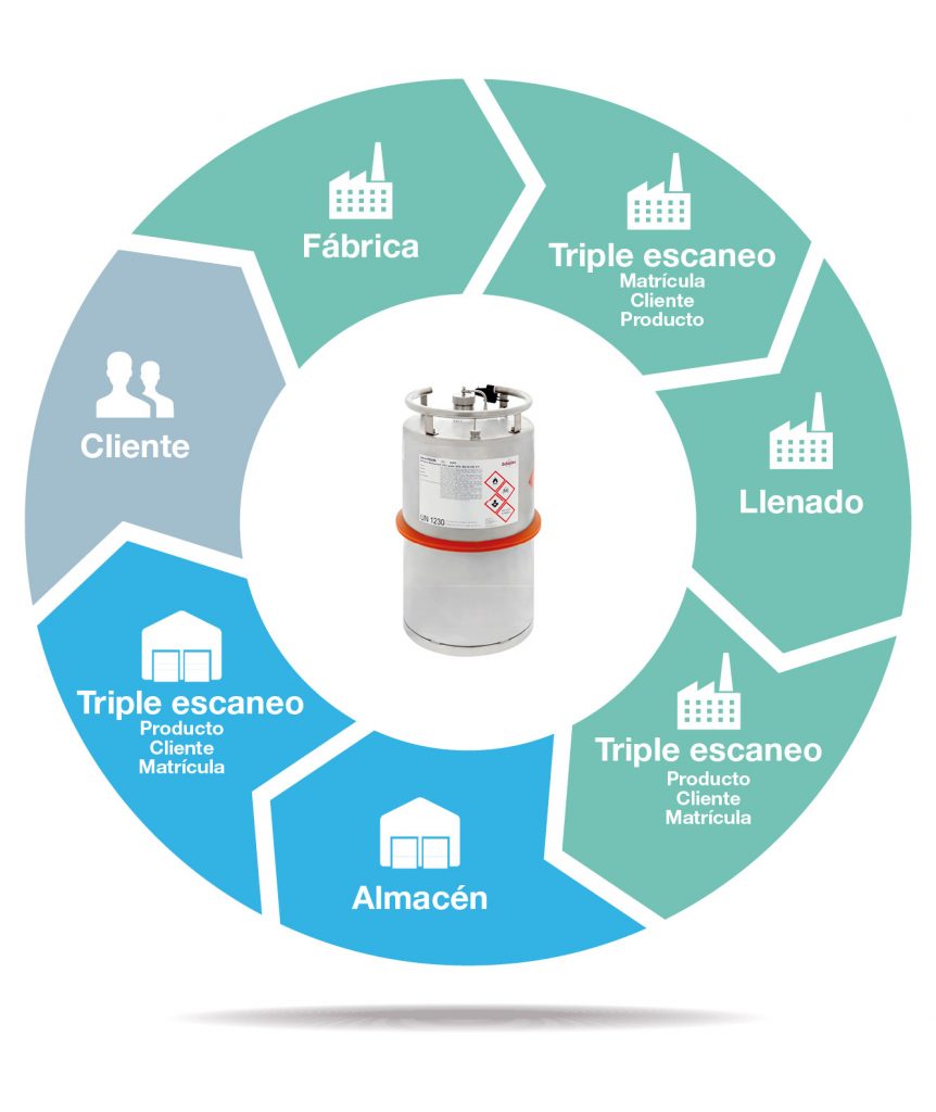 ciclo del servicio de envases retornables